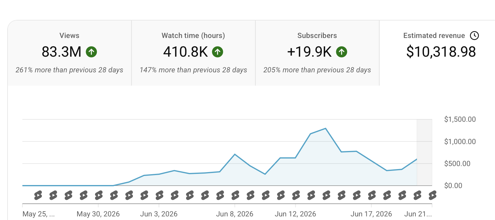 Student YouTube monetization screenshot